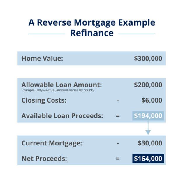 Example net proceeds of reverse mortgage refinancing