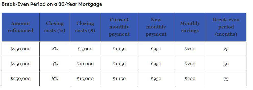 Refinancing makes sense when you plan to stay past the break-even point.