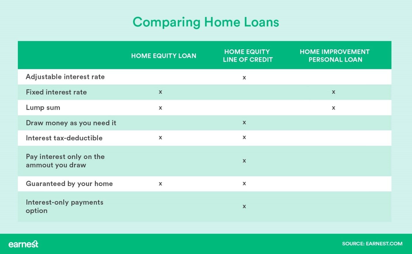 Home equity financing is great for large projects, but your home serves as collateral.