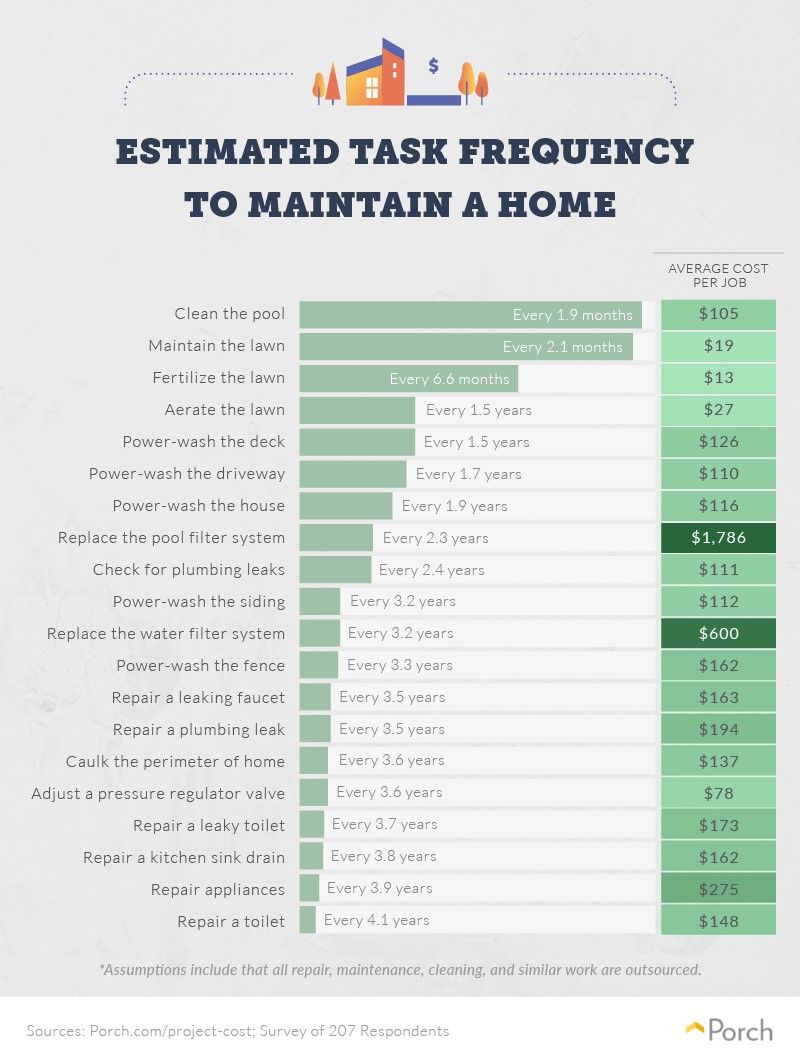 Graph depicting estimated task frequency to maintain a home