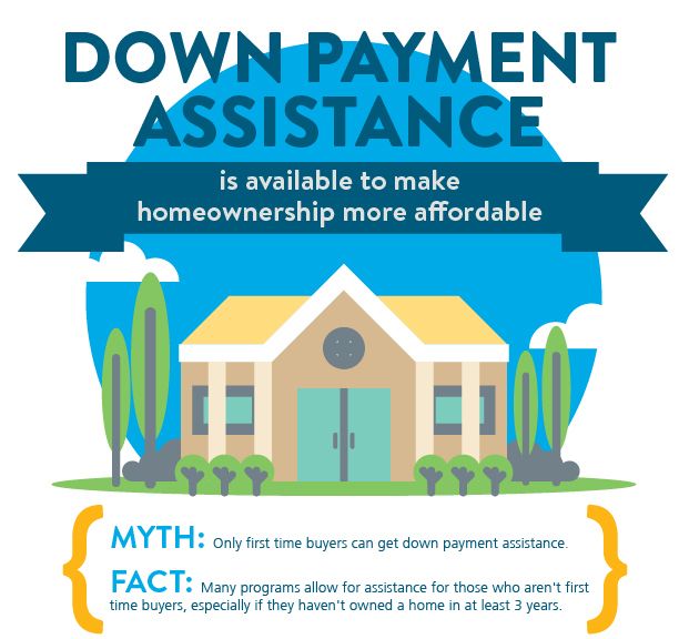 While many DPA programs are intended for first-time homebuyers, you may qualify if you haven’t owned a home within the last three years.
