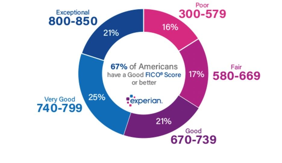 Data from Experian shows 67% of Americans have good or better credit scores, but a home equity loan can be a challenge for the remaining 33%. 