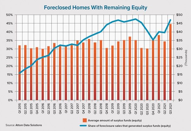  If you have equity in your home, accessing it may be a way to avoid foreclosure. 