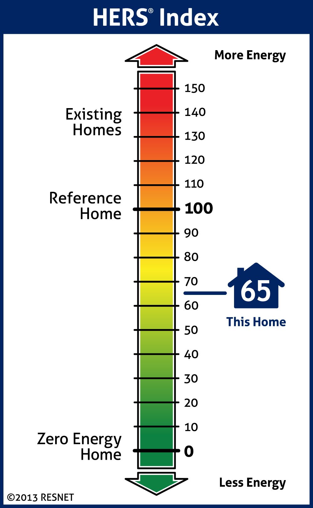 A home energy score will show you areas for improvement in your home’s energy efficiency.