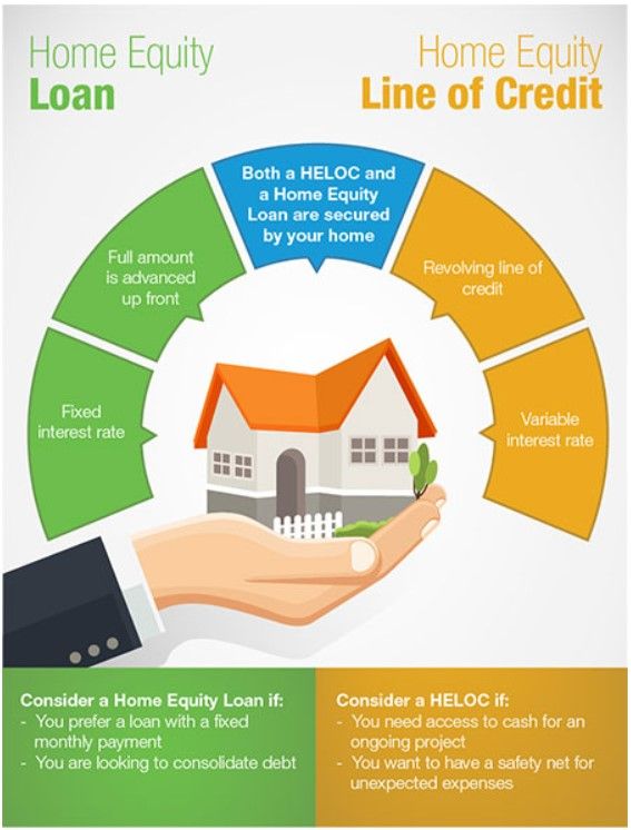 Access your home equity with a home equity loan versus HELOC.