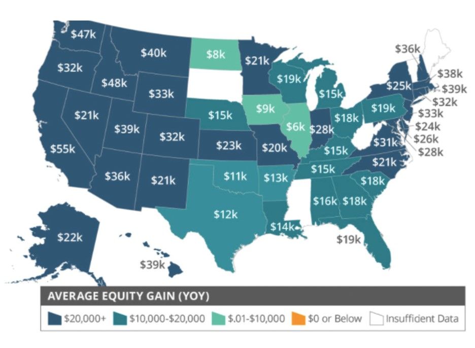 CoreLogic’s Home Equity Report for 2020 showed homeowners gained an average of $26,300 in their home value for the reporting period. 