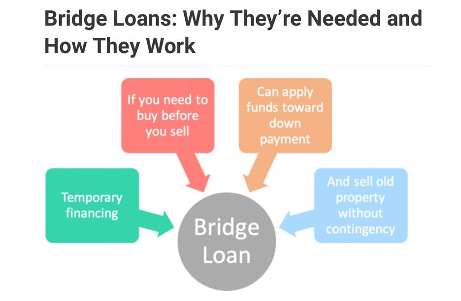 Bridge loans are a common solution to the problem of needing to buy a house before you sell your current home. 