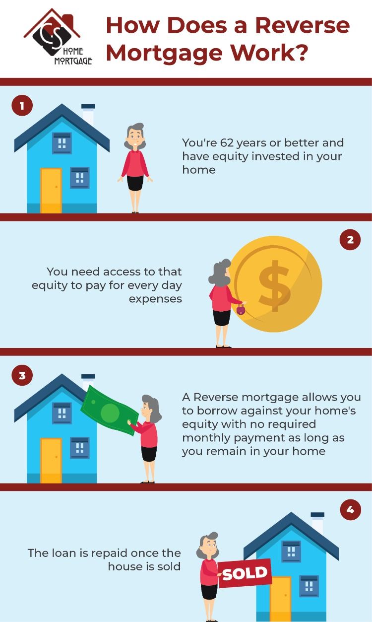 An infographic showing how a reverse mortgage works 