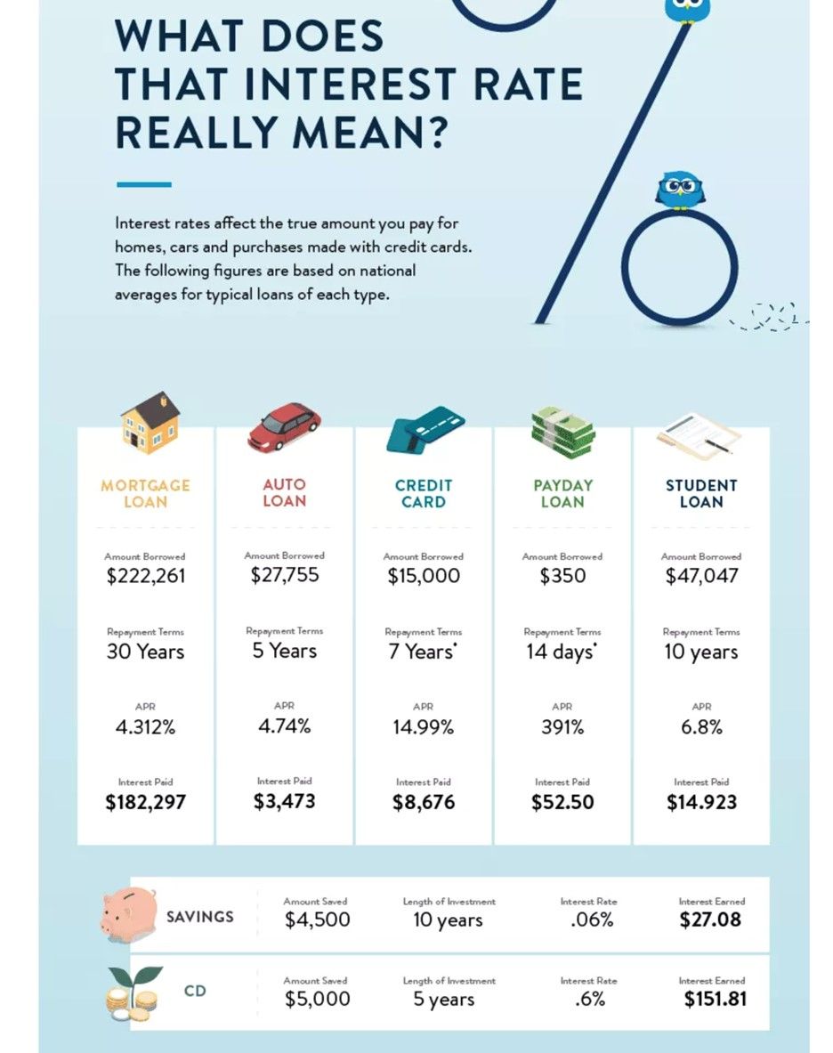 The higher interest rate of a bridge loan generally increases the overall cost of the loan, as demonstrated through examples of how interest rates affect various loan types. 