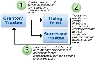 A flowchart showing how living trusts work 