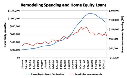 A chart showing historical data from a U.S. Census Bureau’s Housing Survey on home equity loans and home improvement spending