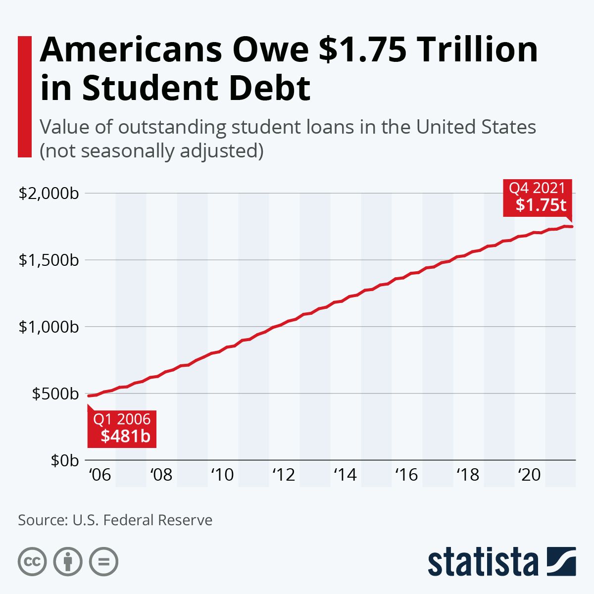 A chart showing the amount of student loan debt in the United States.