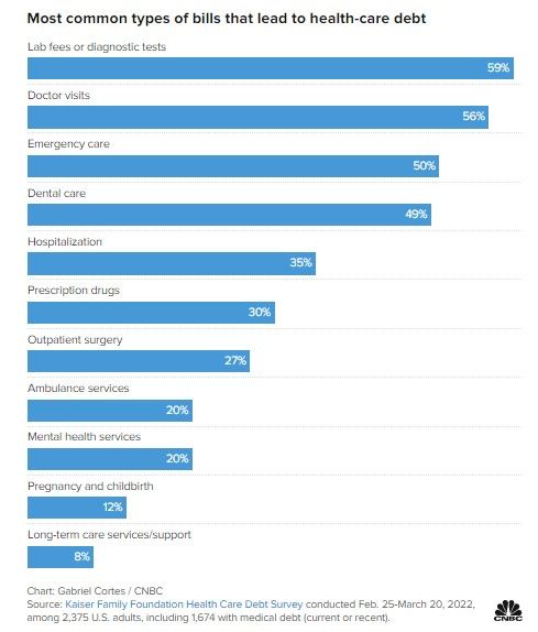 You can access home equity to repay medical debt.