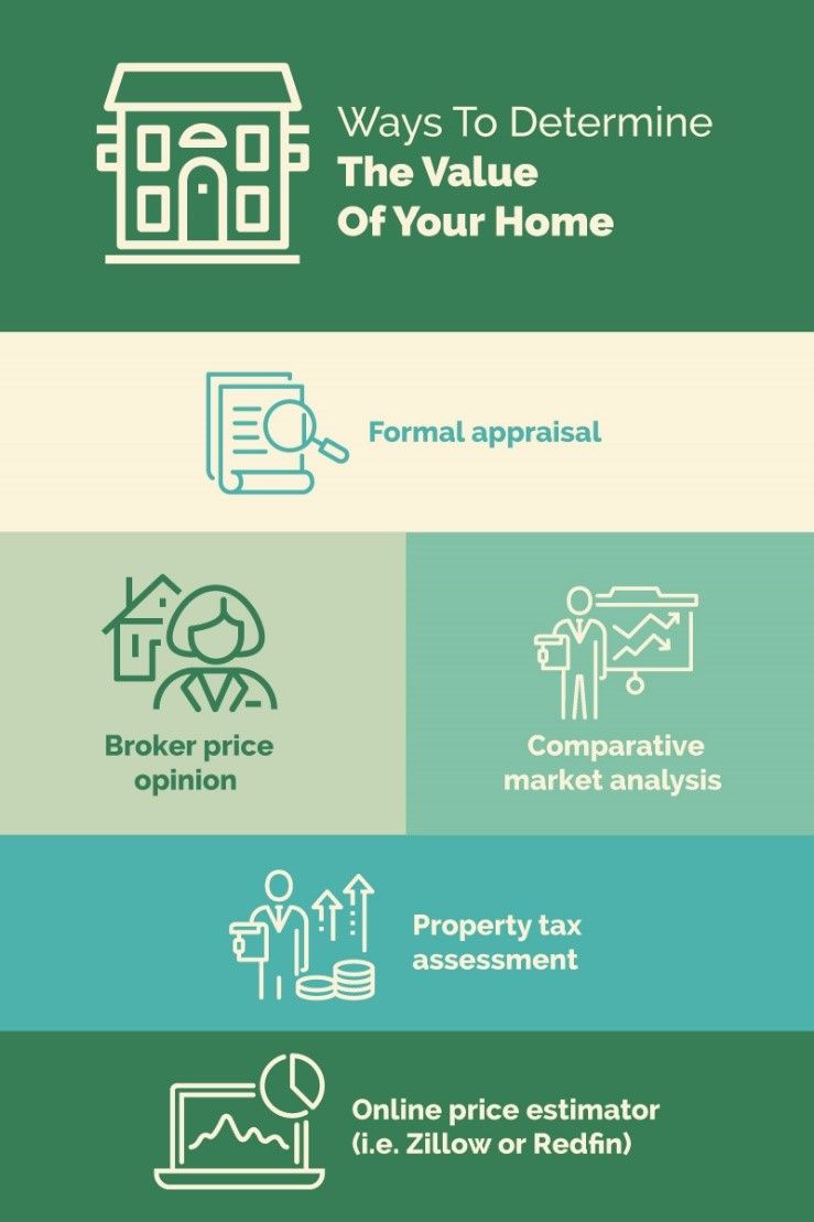 A chart showing ways to determine the value of your home.