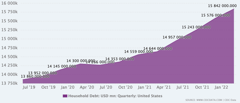 A graph showing American household debt from 2019-Q1 2022