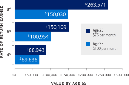Increase your retirement savings at age 50 by reallocating your portfolio and even accessing home equity. 