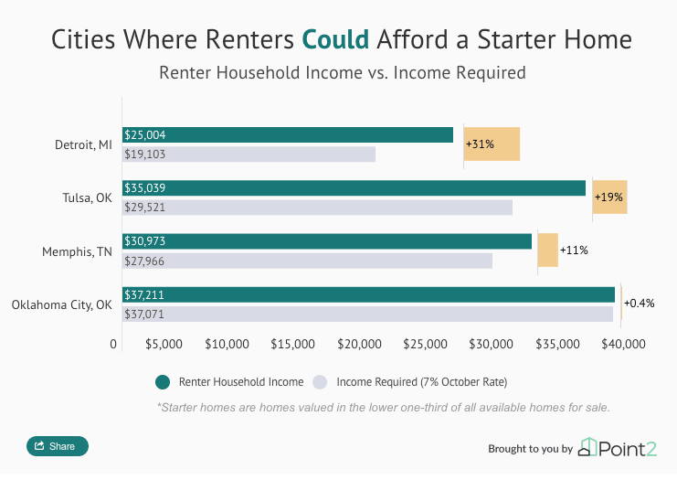 Oklahoma City, Memphis, Tulsa and Detroit are four cities where renters can afford a starter home.