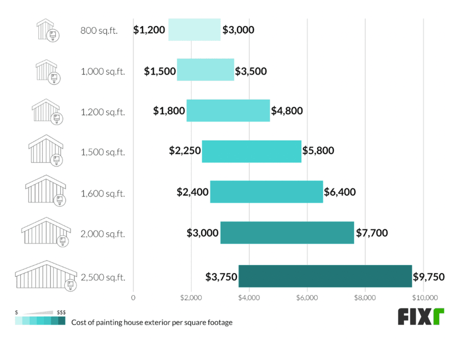 The cost of painting the exterior of a house depends heavily on square footage.