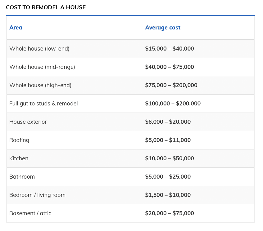 Eventually, costs for repairs or home remodels could factor into your true cost of home ownership.  
