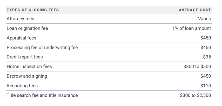 Home purchasing costs could include closing fees for escrow, title insurance and real estate broker fees.