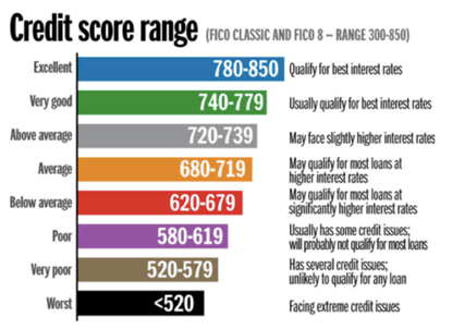 A chart showing the FICO credit score range