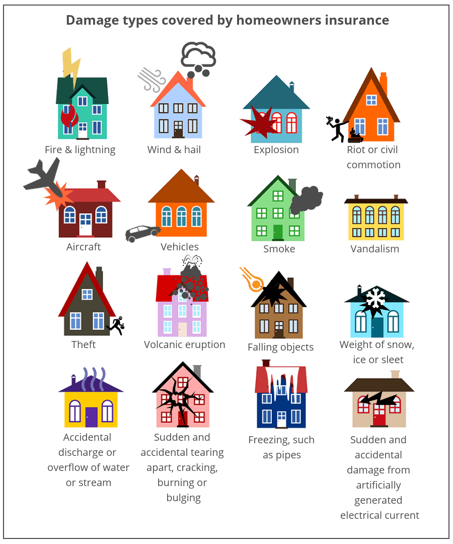 Types of damage covered by homeowner’s insurance.