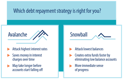 To plan your debt repayment strategy, consider methods like the avalanche and the snowball. 