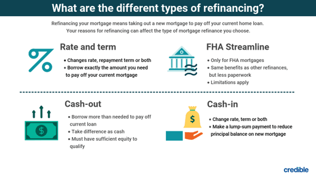 Several types of mortgage refinancing may be available to help you take advantage of your home’s value. 