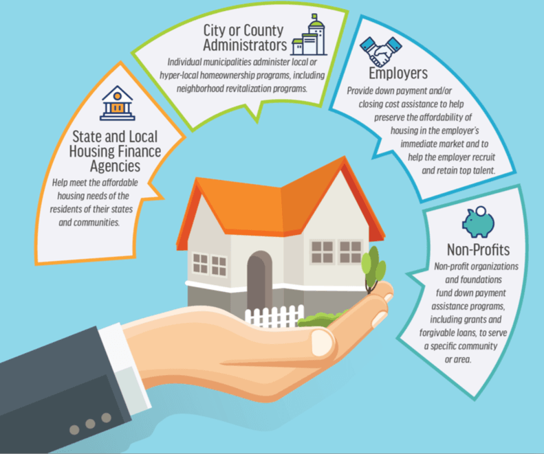 Providers of DPA programs include banks, federal, state, and local governments, and non-profits.