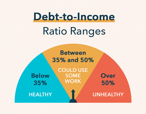Lenders may still provide a mortgage loan if you have a debt-to-income ratio of up to 46%.