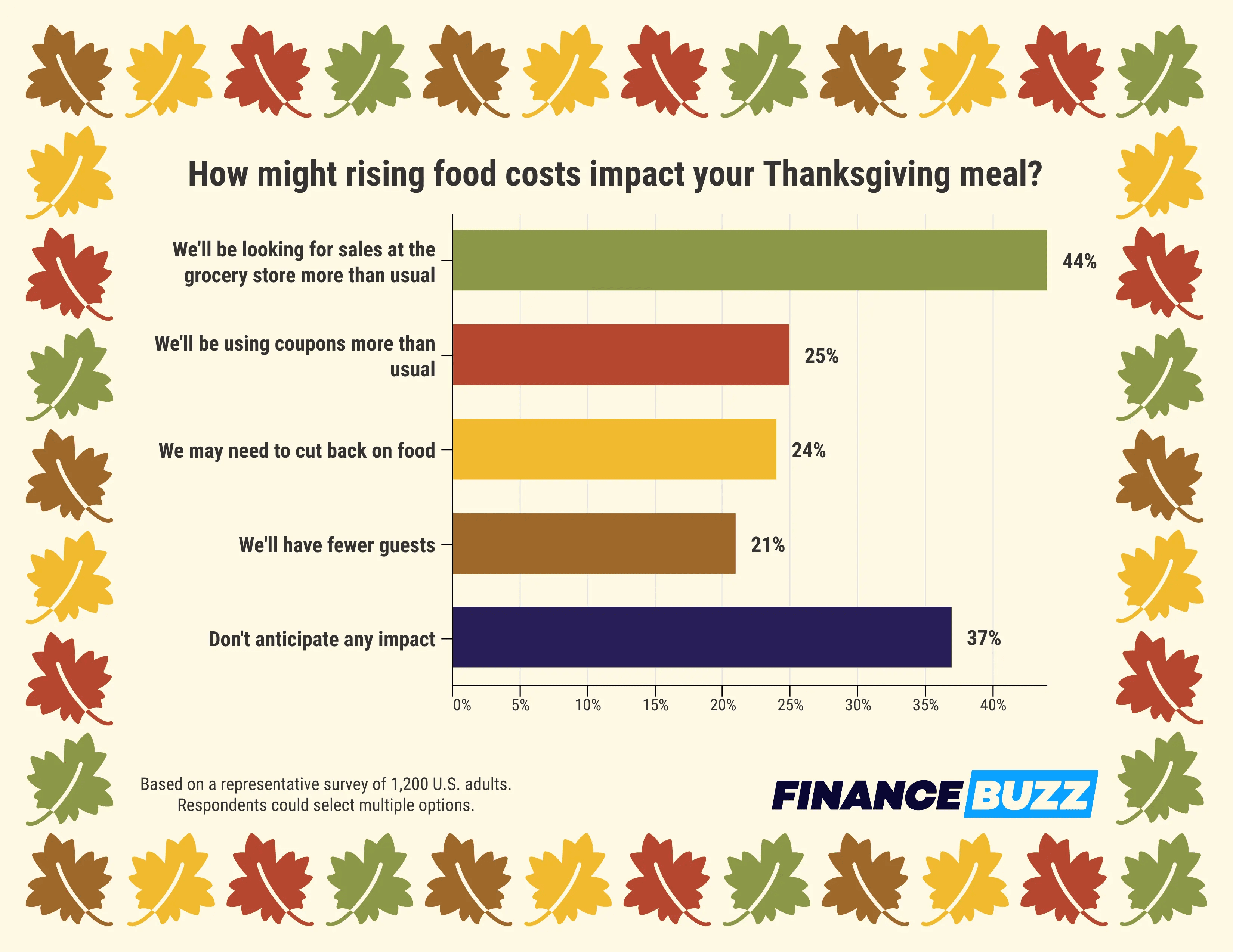 How rising food costs may affect how you celebrate.