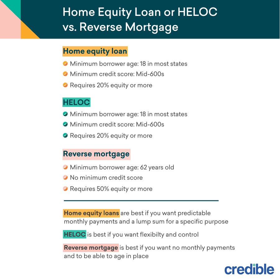 Other options for accessing home equity with bad credit can include a reverse mortgage. 