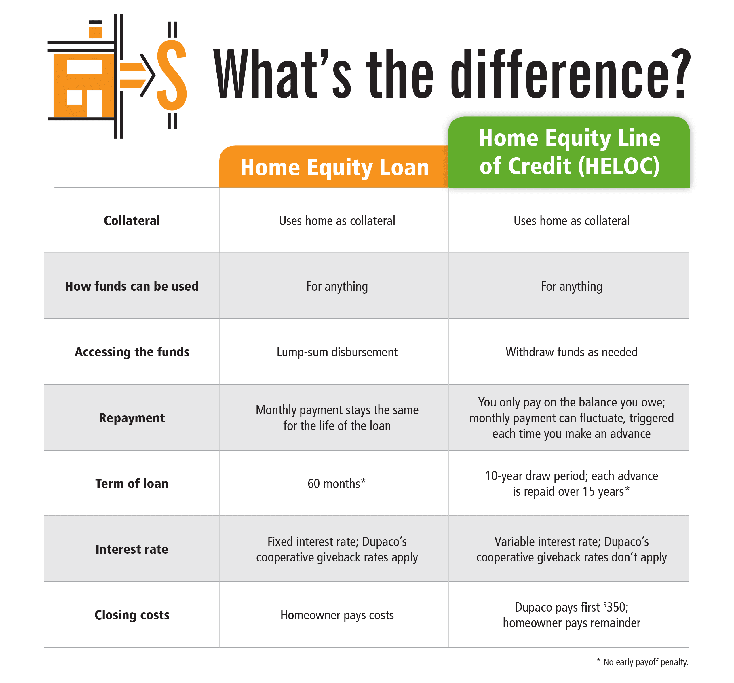 Home equity loan vs. home equity line of credit comparison.