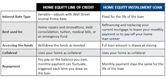 You can use your home equity to pay off medical debt by obtaining a HELOC, home equity loan or home equity agreement. 