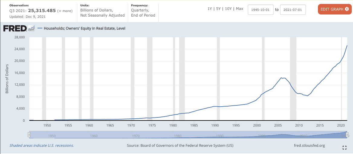 A graph showing the levels of U.S. homeowners’ equity in real estate from 1950 to 2021 