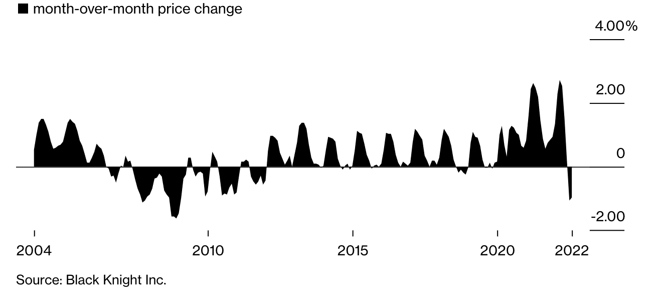 A graph showing the trend of US home prices.