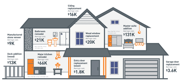 A home equity loan for home improvements may increase your home's value.