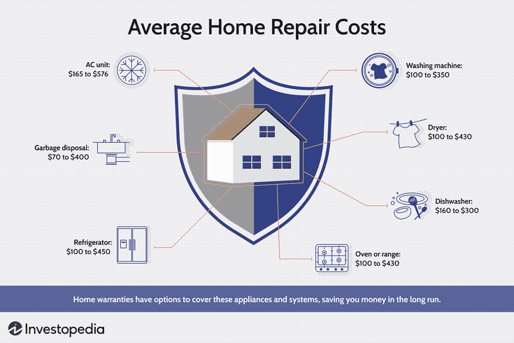 A graphic showing replacement costs of home projects.