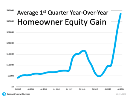 The increase in home prices has resulted in homeowners gaining more equity.
