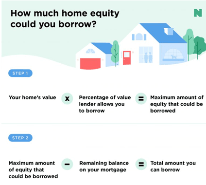  These calculations will show you how much money you can get with a HELOC.  