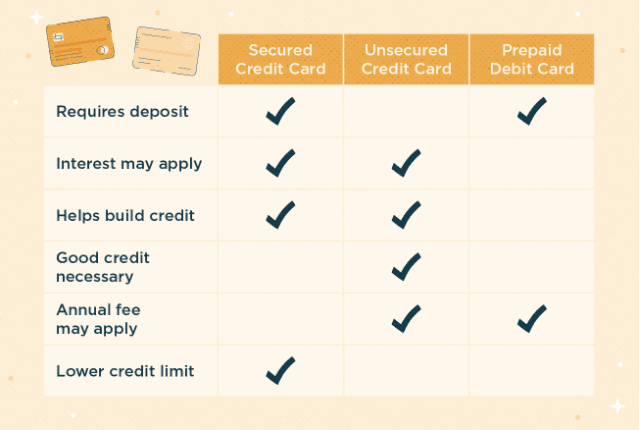 A table showing the differences between secured credit cards, unsecured credit cards and prepaid debit cards.