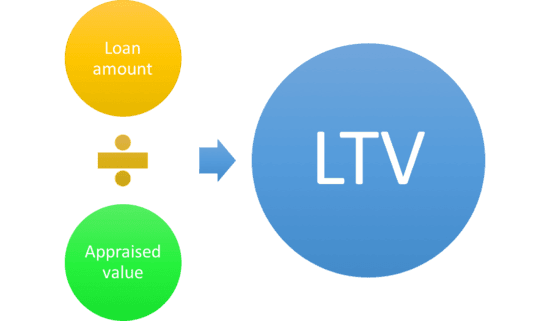 The formula for determining LTV.