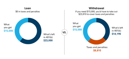 aking a 401(k) loan will affect your future returns on investments (depending on market conditions).  