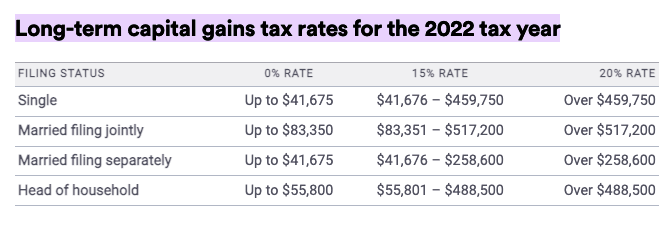 Long-term capital gains tax rates in 2022