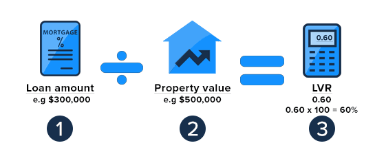Loan-to-value ratio formula