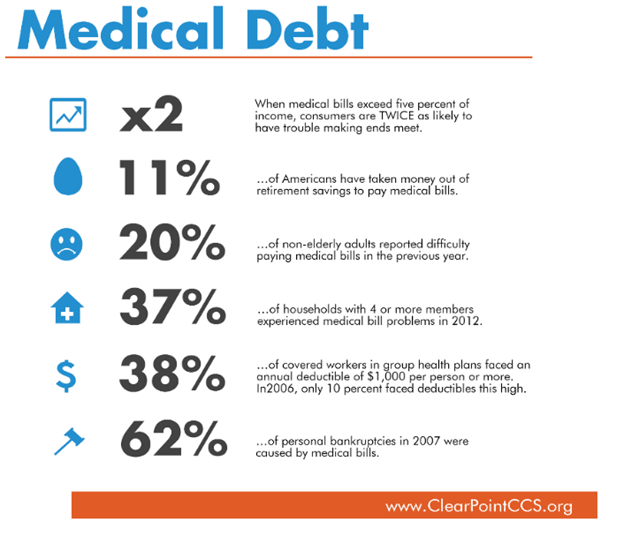Examples of Medical Debt