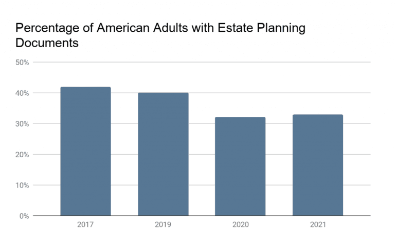 Percentage of U.S. adults with estate planning documents 