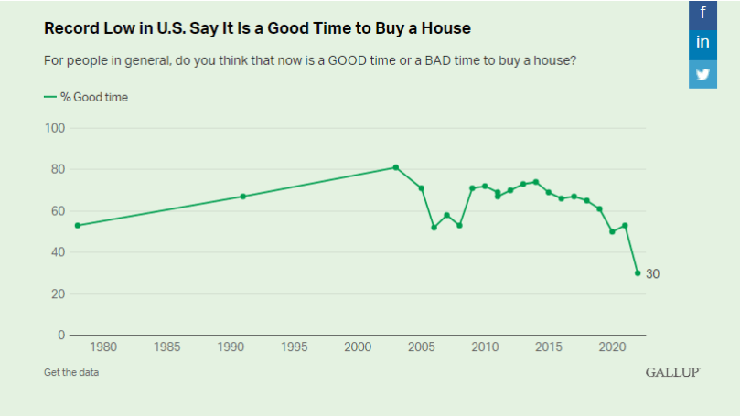 A chart showing public sentiment over the housing market