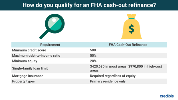 An FHA refinance may be possible even with a low credit score.