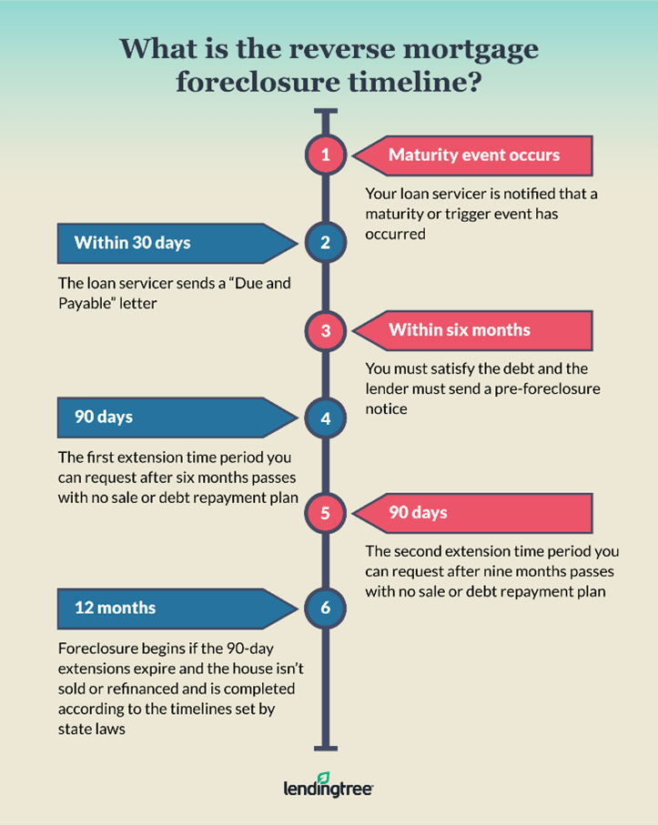 A reverse mortgage is one option to avoid foreclosure, but accessing home equity outright may be better. 